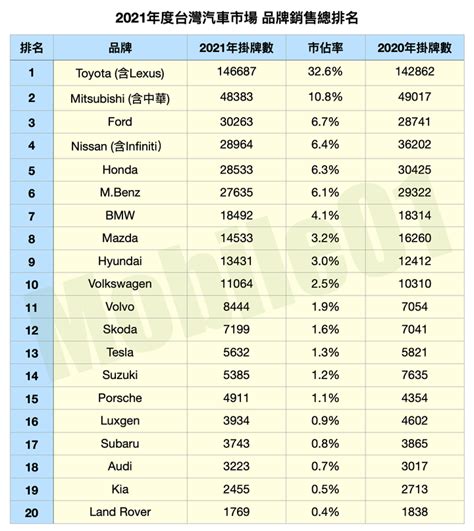 各車品牌|2024年台灣汽車銷售排行榜（每月更新）